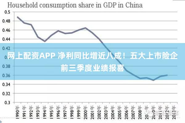 网上配资APP 净利同比增近八成！五大上市险企前三季度业绩报喜